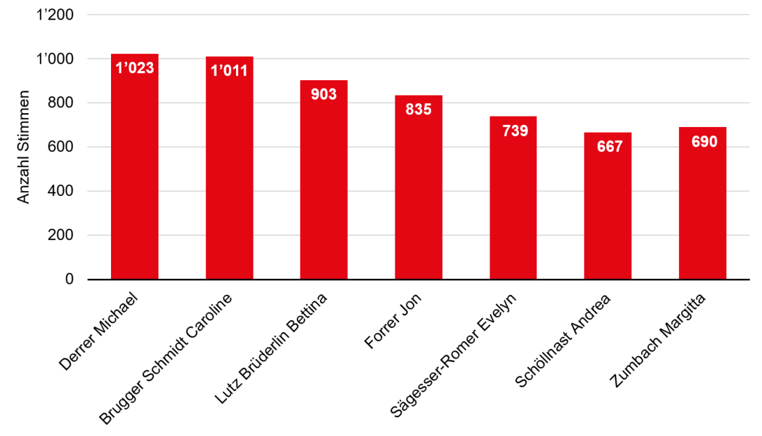 Wahl der 6 Bezirksrichterinnen und Bezirksrichter