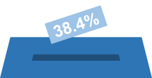 Stimmbeteiligung: 38.4%