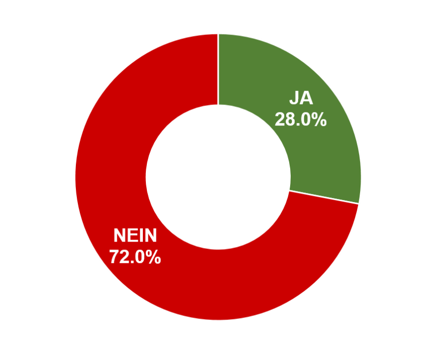 Ja: 28.0% / Nein: 72.0%