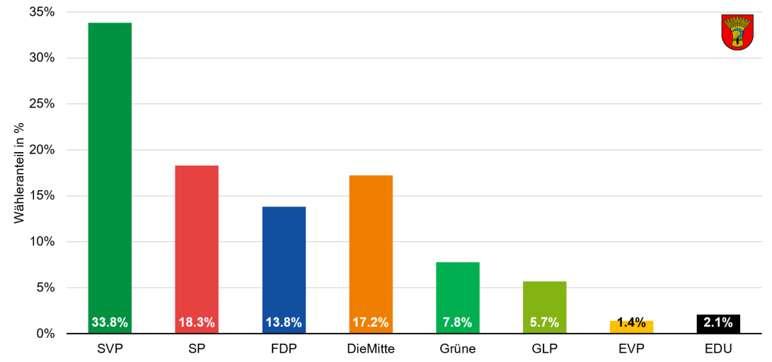 Anzahl Kandidaten- und Zusatzstimmen in Prozent (Parteistimmen)